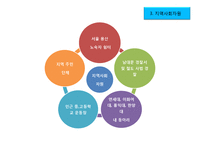 [사회복지] 노숙인 자활 지원 사업-20