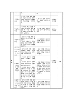 [교육학] 사회교육 학습 지도안-우리나라의 민주 정치 2. 국민의 권리와 의무-2