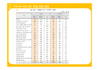[특수교육론] 장애인의 자립생활을 위한 직업과 복지, 재활보조기구 실태-17