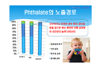 [보건학] 프탈레이트와 어린이 유해성과의 상관관계-6