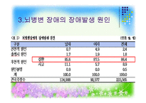 [사회복지] 뇌병변 장애의 판정과 극복-17