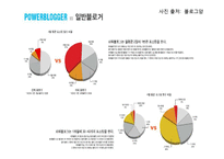 [정보화사회] 파워블로거의 블로그 포스팅이 오프라인 소비자에게 미치는 영향력 분석-7