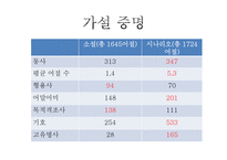[국문학] 형태소 분석 및 품사 태깅을 통한 소설과 시나리오의 비교-소설 `벌레이야기`와 시나리오 `밀양`을 중심으로-14