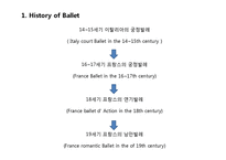 [서양무용사] 낭만발레와 고전발레-3