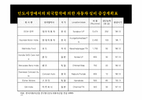 [무역경영론] 대우자동차의 인도진출-16