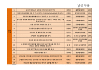 [무용학] 현대무용, 발레, 한국무용 인물 및 작품분석-6
