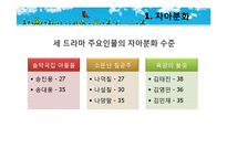 [가족복지] Bowen 다세대 가족치료로 본 3세대 가족치료-드라마 `솔약국집 아들들`, `소문난 칠공주`, `욕망의 불꽃`-7
