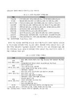 한중 산업연계를 통한 평택당진항 발전전략-11