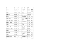 한-칠레 자유무역협정(FTA)의 전략 및 현황과 문제점 해결방안 조사분석-10
