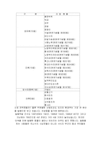 한국의 보신문화의 역사와 특징 및 문제점과 해결방법 조사분석-7