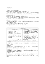 Cast 종류 레포트-6