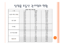 [부동산경영론] 부동산 관리업(상업용 부동산)-7