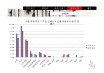 [관광지리학] 북촌 한옥마을에 대한 관광객 만족도 조사-일본인 관광객을 대상으로-14