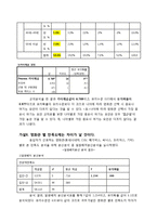 [경영통계] 대한민국 영화관 이용실태와 만족도 조사-12