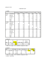 [경영통계] 대한민국 영화관 이용실태와 만족도 조사-20