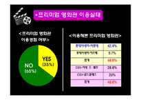 [경영통계] 대한민국 영화관 이용실태와 만족도 조사(1)-9