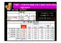 [경영통계] 대한민국 영화관 이용실태와 만족도 조사(1)-19