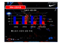 [경영학] 나이키의 3Cs 전략 분석-6