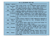 [경영학] 동원그룹의 윤리경영 사례-4