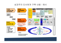 [경영학] CJ 성과주의 인사제도-9