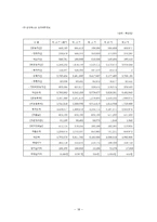 [식품경영학] 대형마트 시장 분석-이마트 vs 홈플러스 vs 롯데마트 비교 분석-20