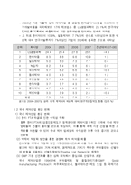 [생명공학] 우리나라 제약업계의 경쟁력 확보를 위한 신약 개발 전략-5