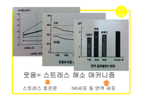 웃음의 힘, 긍정효과 조사-12