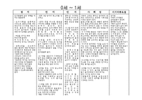 연령별 아동발달특성 파워포인트 프레젠테이션 PPT-2