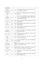 (지역사회복지론) 관악주민연대 분석 보고서-10