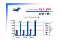 미신고시설의 현황과 문제점 및 개선방안 PPT 프리젠테이션-11