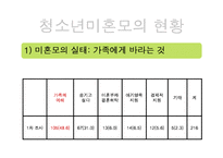 청소년 미혼모 복지정책과 국내외 미혼모 보호사업 파워포인트 PPT-12