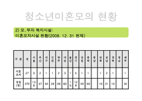 청소년 미혼모 복지정책과 국내외 미혼모 보호사업 파워포인트 PPT-16