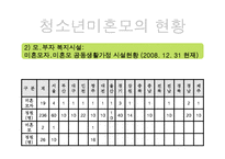 청소년 미혼모 복지정책과 국내외 미혼모 보호사업 파워포인트 PPT-17