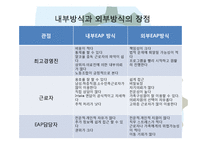 산업복지사와 근로자 원조 프로그램(EAP,중요성,개념,역사,특징,서비스,효과,요건,제공방식,적용-13
