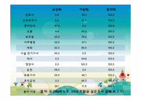 여성 근로자 복지(여성의 노동시장 참여 역사, 직종, 임금, 승진, 휴가및보육, 성희롱, 근무여건)파워포인트 PPT-7