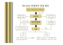 We Start 운동(위스타트 마을, 사업소개, 추진분야, 조직운영, 홍보와 문제점, 토론회, 사례, 시-16
