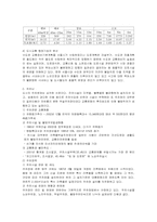 서울 도심교통의 문제점-3