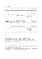 [정책형성론] 17대총선 5개 정당들 정책 비교-5