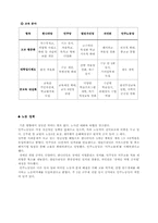 [정책형성론] 17대총선 5개 정당들 정책 비교-6