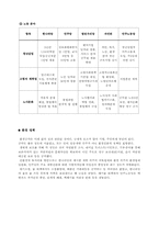 [정책형성론] 17대총선 5개 정당들 정책 비교-7