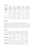 [정책형성론] 17대총선 5개 정당들 정책 비교-8