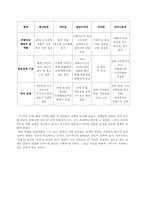 [정책형성론] 17대총선 5개 정당들 정책 비교-10