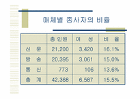 [대중문화와여성] 텔레비전뉴스와 성차별-6