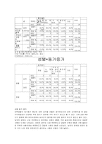 [사회복지조사방법론] 대학생들의 성별에 따른 동거에 대한 인식조사-14