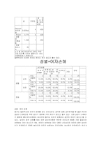 [사회복지조사방법론] 대학생들의 성별에 따른 동거에 대한 인식조사-15