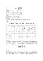 [사회복지조사방법론] 대학생들의 성별에 따른 동거에 대한 인식조사-16