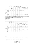 [사회복지조사방법론] 대학생들의 성별에 따른 동거에 대한 인식조사-18