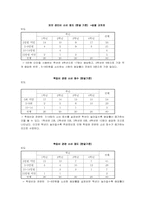 [사회복지조사방법론] 대학생의 소비내용-10