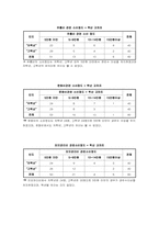 [사회복지조사방법론] 대학생의 소비내용-13