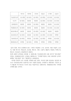 [정신건강] 이고그램으로 알아보는 집단의 특성(NP)-9